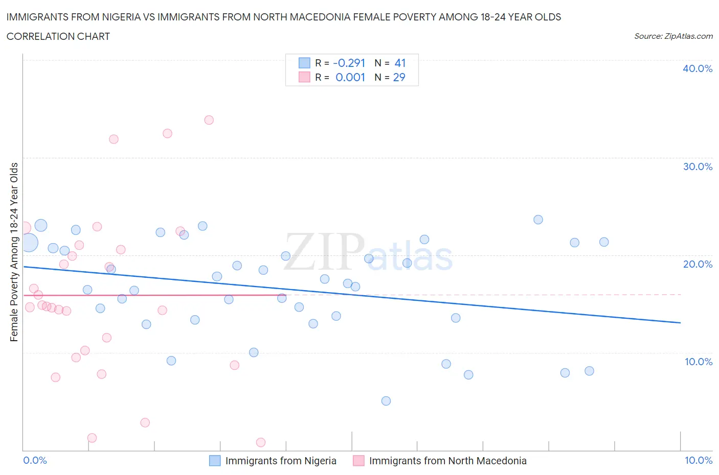 Immigrants from Nigeria vs Immigrants from North Macedonia Female Poverty Among 18-24 Year Olds