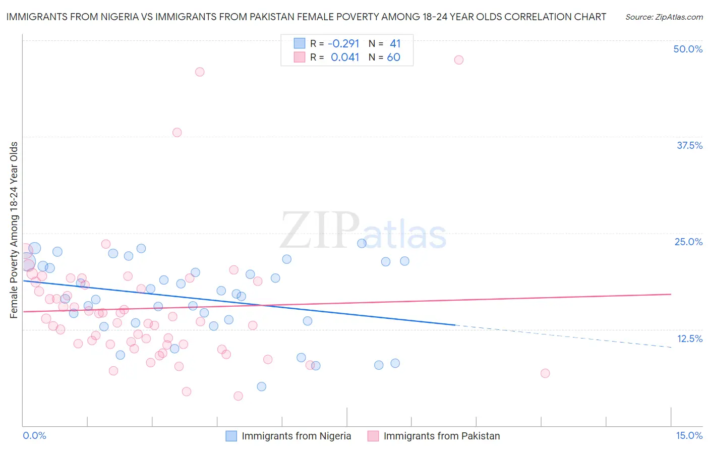 Immigrants from Nigeria vs Immigrants from Pakistan Female Poverty Among 18-24 Year Olds