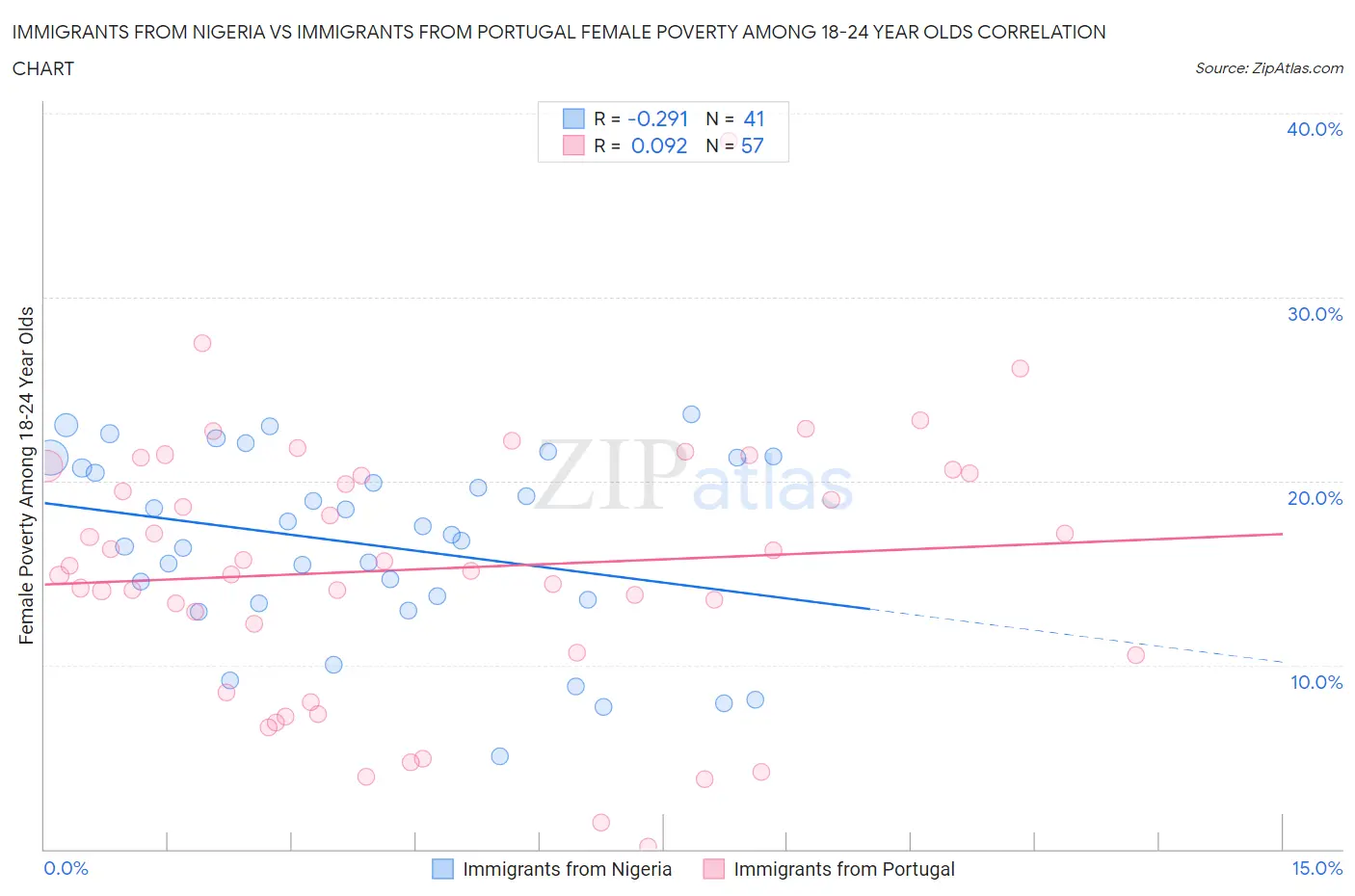Immigrants from Nigeria vs Immigrants from Portugal Female Poverty Among 18-24 Year Olds
