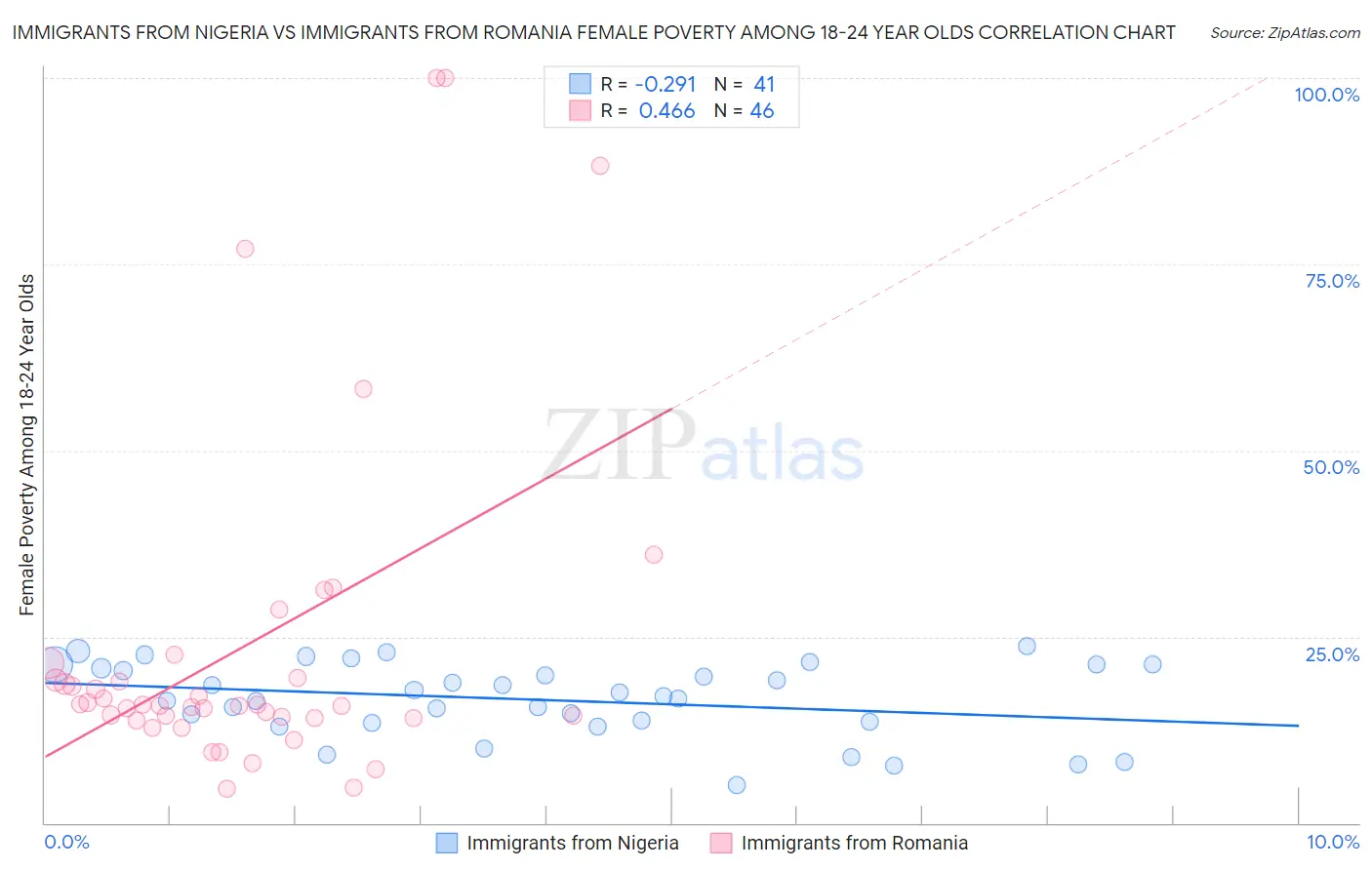 Immigrants from Nigeria vs Immigrants from Romania Female Poverty Among 18-24 Year Olds