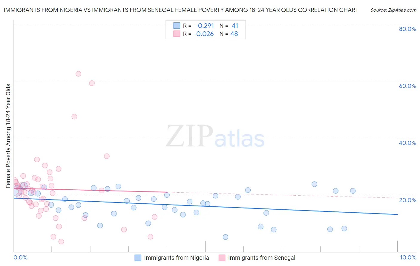 Immigrants from Nigeria vs Immigrants from Senegal Female Poverty Among 18-24 Year Olds