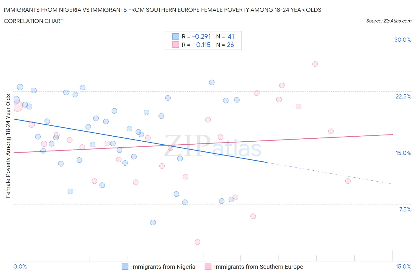 Immigrants from Nigeria vs Immigrants from Southern Europe Female Poverty Among 18-24 Year Olds