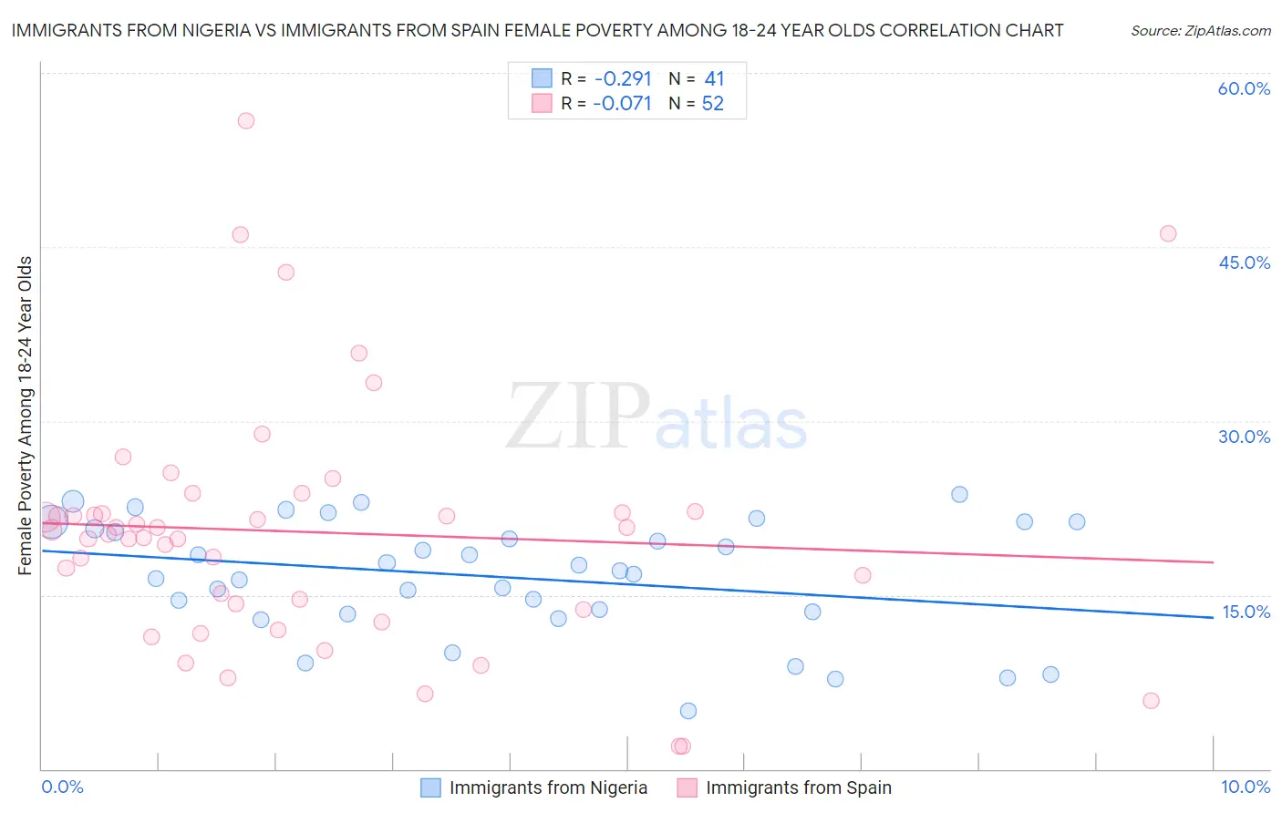 Immigrants from Nigeria vs Immigrants from Spain Female Poverty Among 18-24 Year Olds