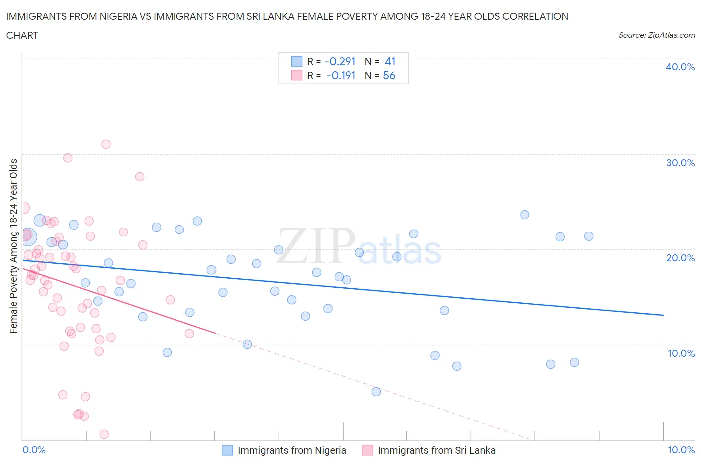 Immigrants from Nigeria vs Immigrants from Sri Lanka Female Poverty Among 18-24 Year Olds