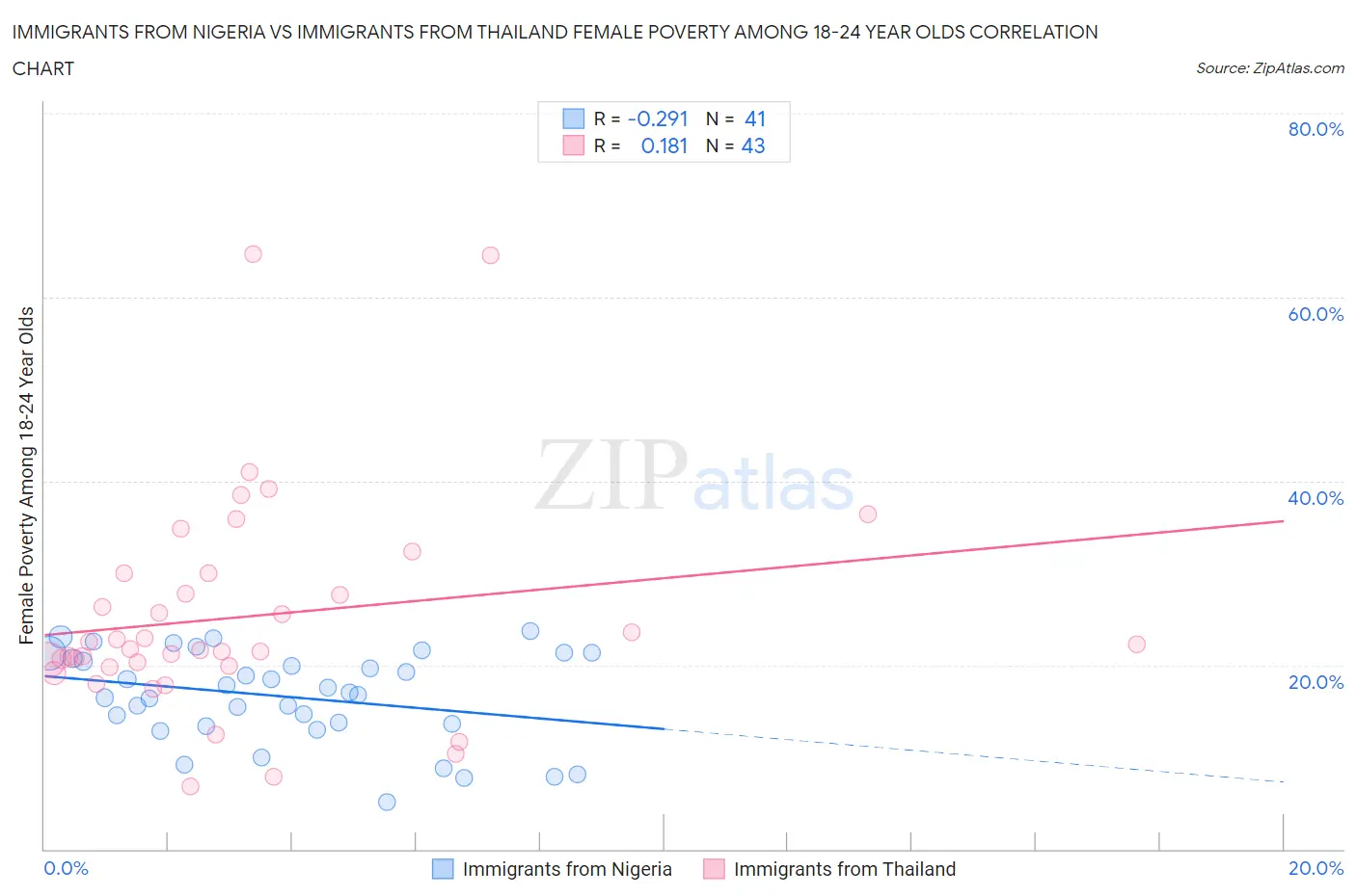 Immigrants from Nigeria vs Immigrants from Thailand Female Poverty Among 18-24 Year Olds