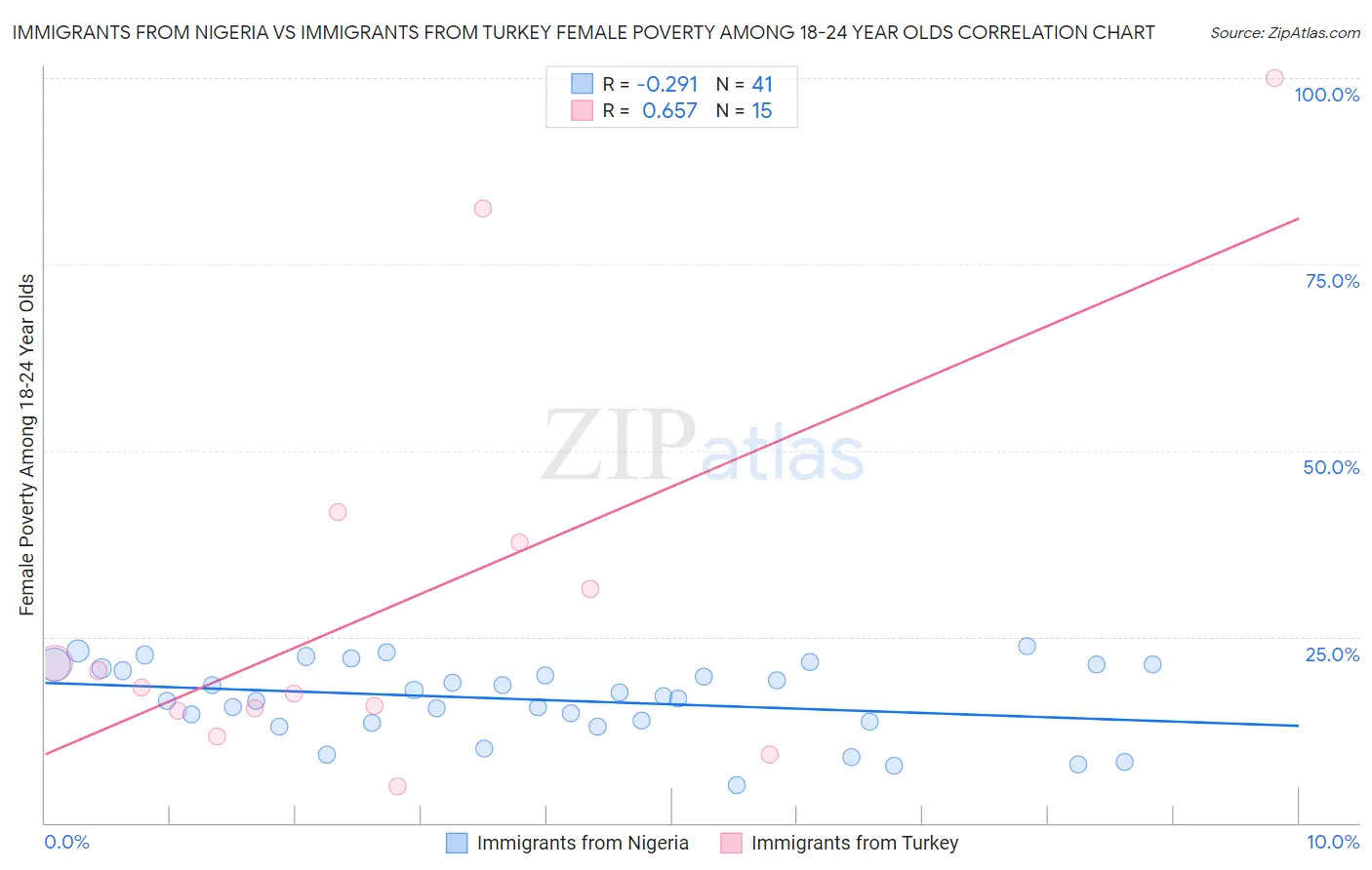Immigrants from Nigeria vs Immigrants from Turkey Female Poverty Among 18-24 Year Olds