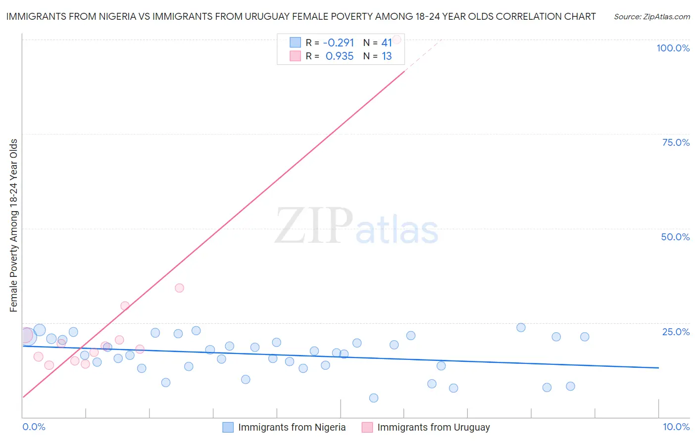 Immigrants from Nigeria vs Immigrants from Uruguay Female Poverty Among 18-24 Year Olds