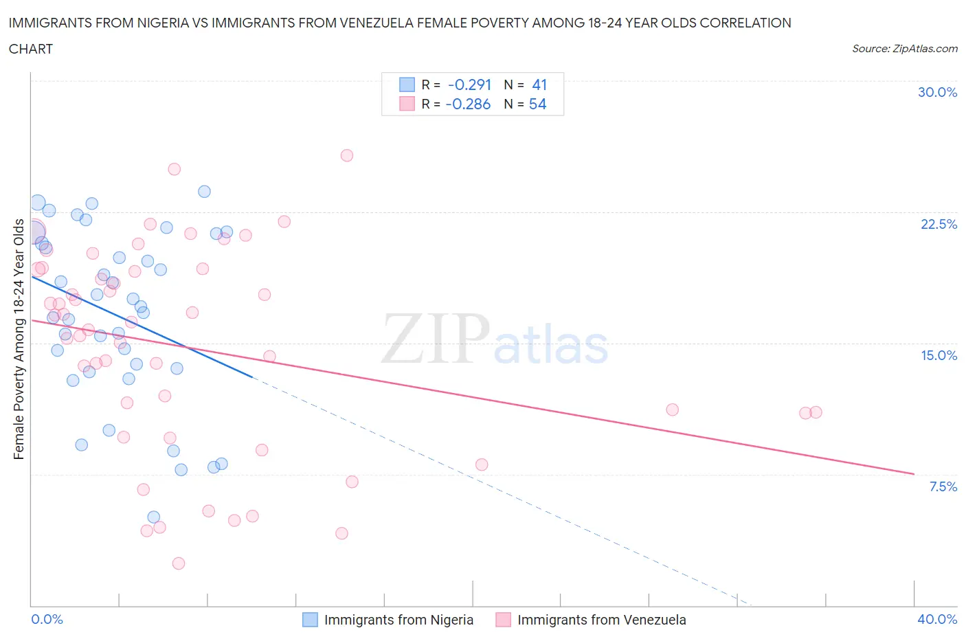 Immigrants from Nigeria vs Immigrants from Venezuela Female Poverty Among 18-24 Year Olds
