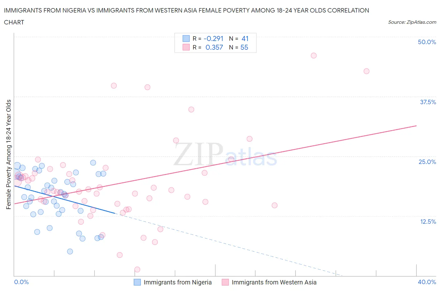 Immigrants from Nigeria vs Immigrants from Western Asia Female Poverty Among 18-24 Year Olds