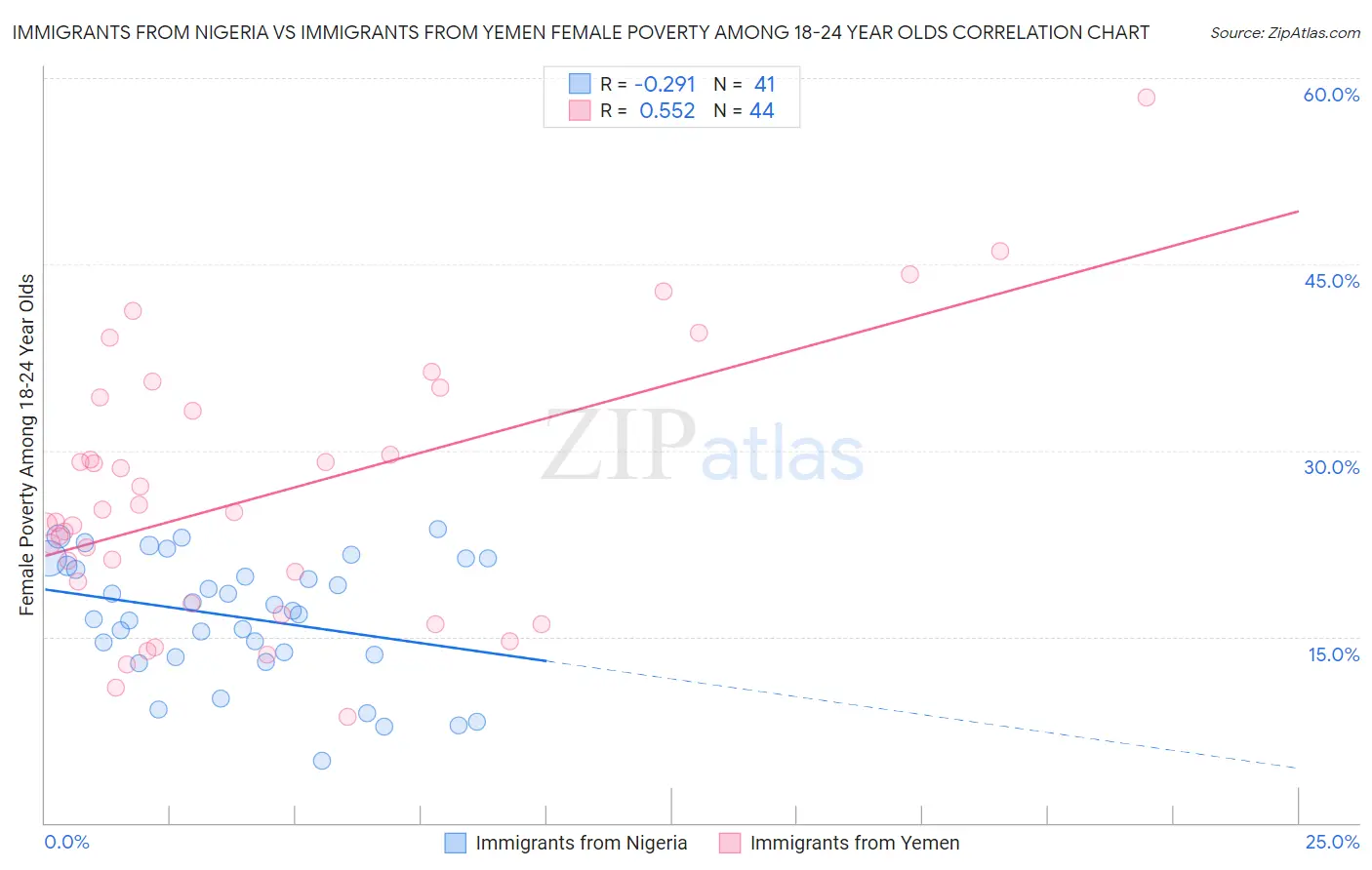 Immigrants from Nigeria vs Immigrants from Yemen Female Poverty Among 18-24 Year Olds