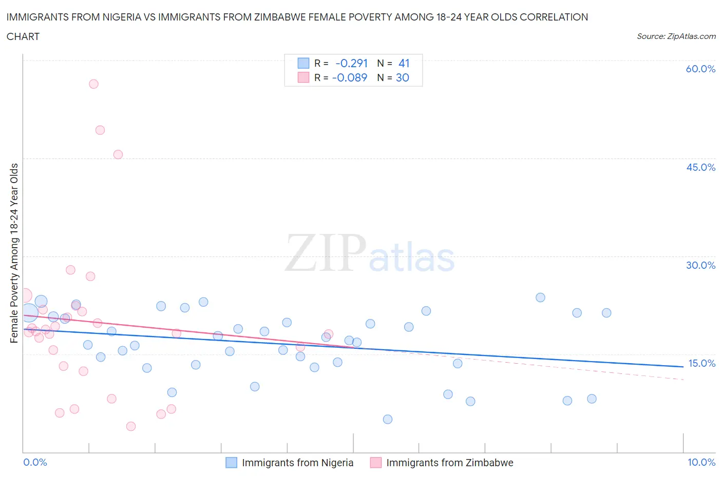 Immigrants from Nigeria vs Immigrants from Zimbabwe Female Poverty Among 18-24 Year Olds