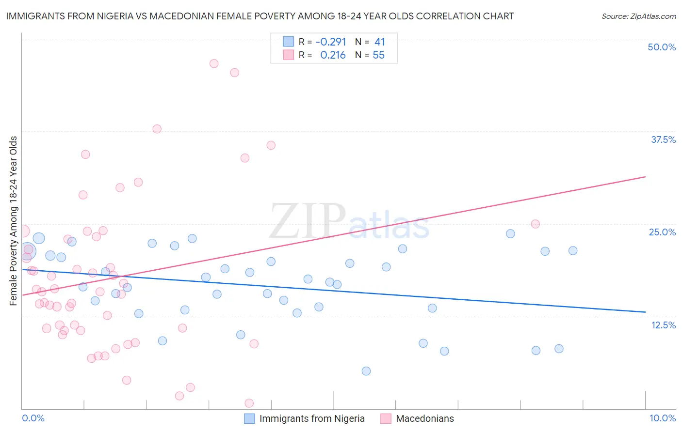 Immigrants from Nigeria vs Macedonian Female Poverty Among 18-24 Year Olds