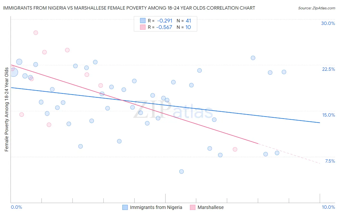 Immigrants from Nigeria vs Marshallese Female Poverty Among 18-24 Year Olds