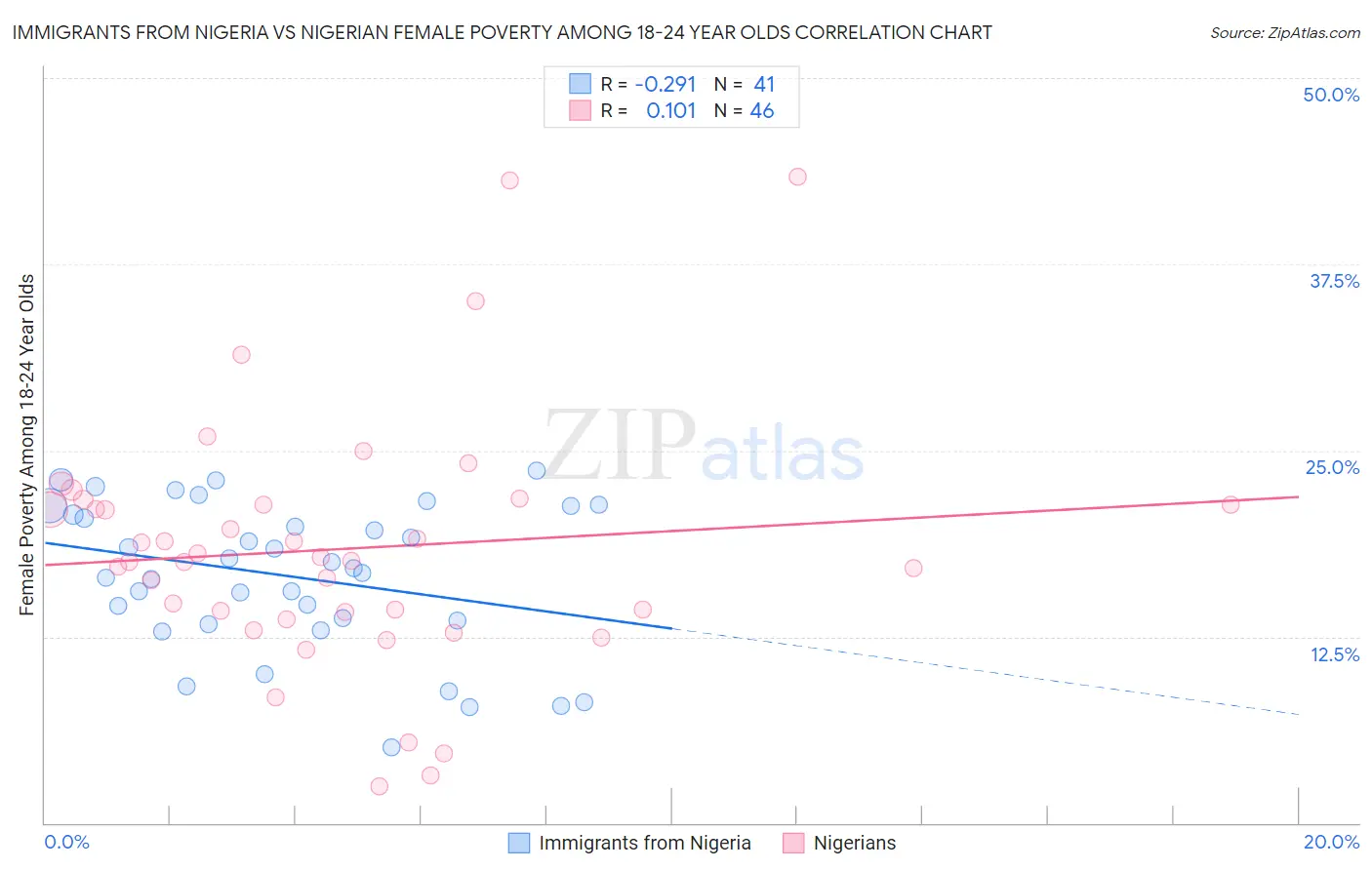 Immigrants from Nigeria vs Nigerian Female Poverty Among 18-24 Year Olds