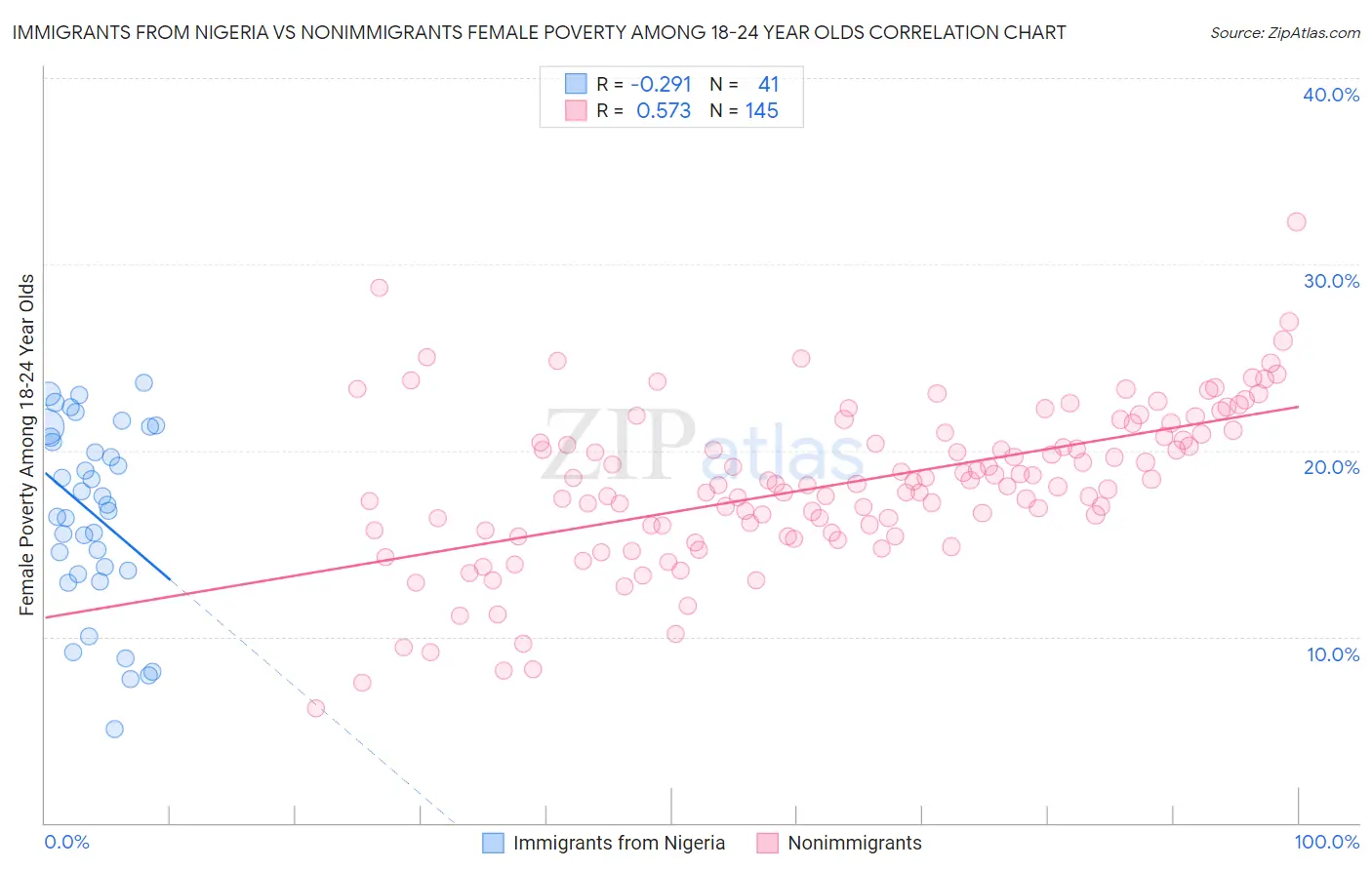 Immigrants from Nigeria vs Nonimmigrants Female Poverty Among 18-24 Year Olds