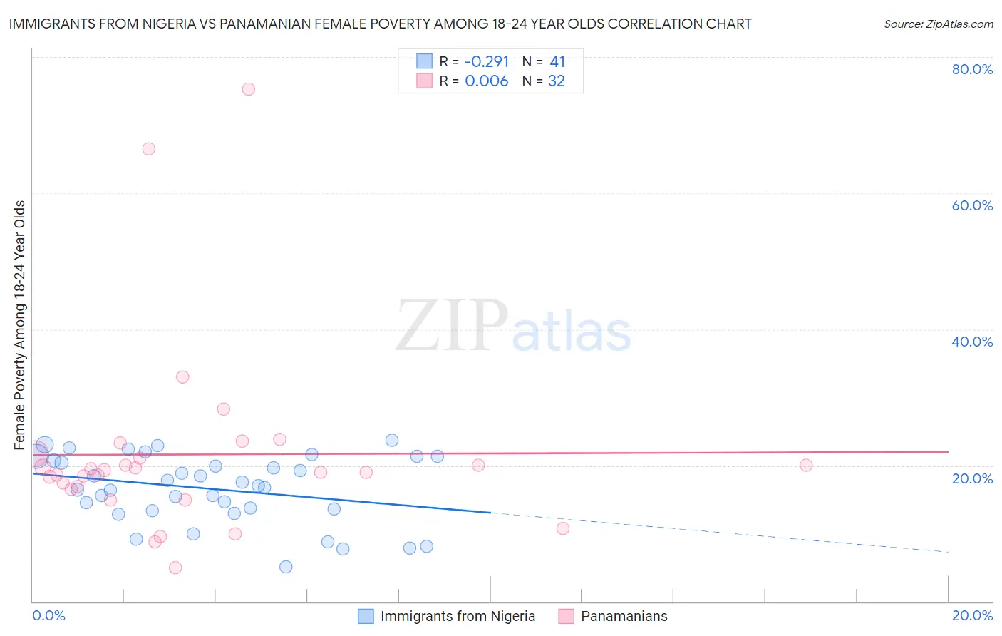 Immigrants from Nigeria vs Panamanian Female Poverty Among 18-24 Year Olds
