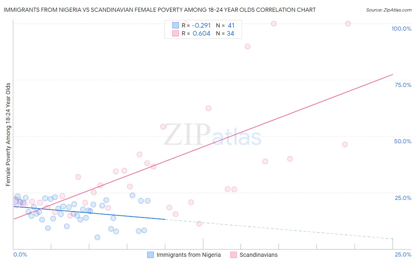 Immigrants from Nigeria vs Scandinavian Female Poverty Among 18-24 Year Olds