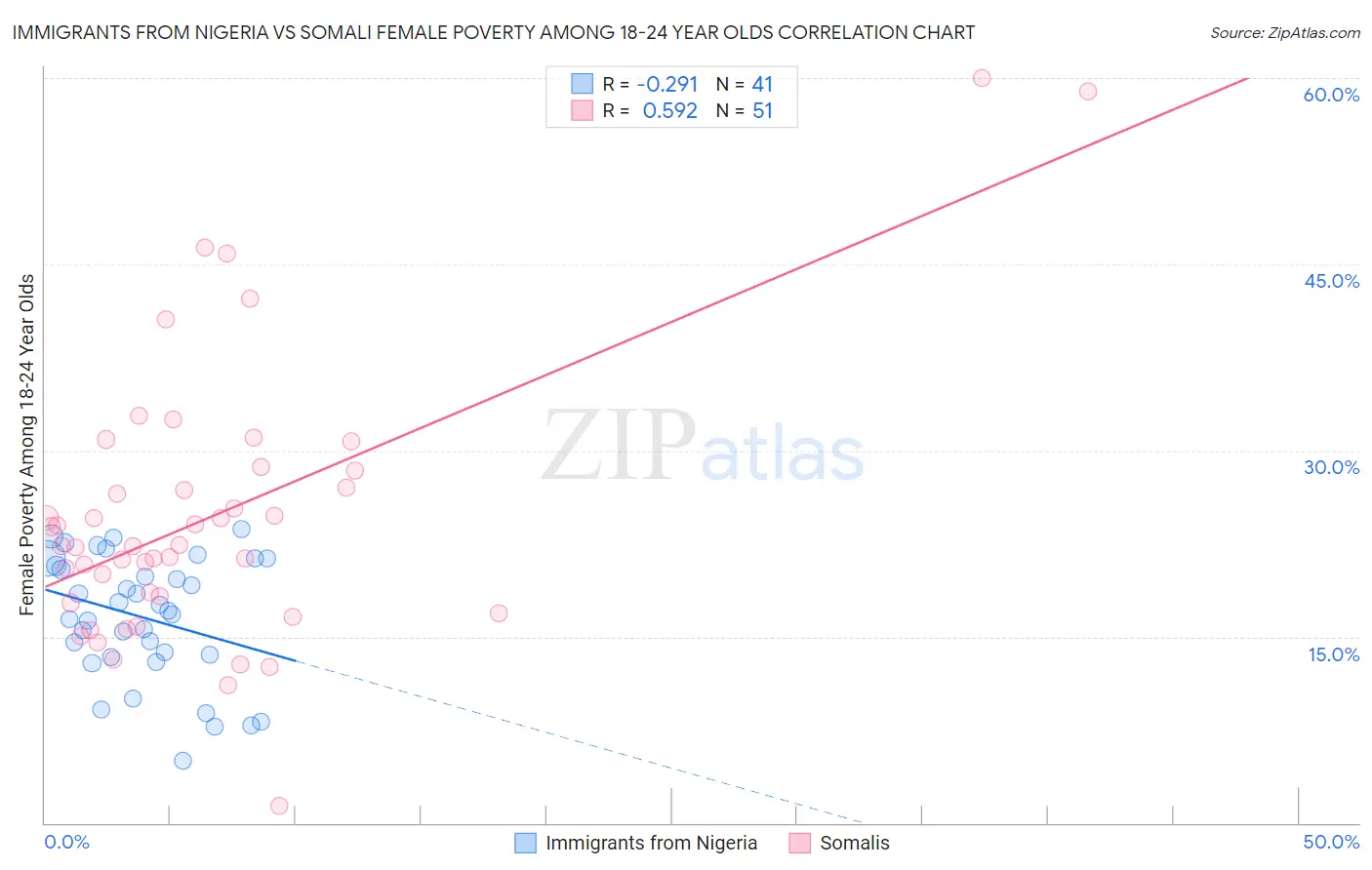 Immigrants from Nigeria vs Somali Female Poverty Among 18-24 Year Olds