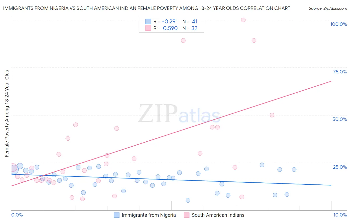 Immigrants from Nigeria vs South American Indian Female Poverty Among 18-24 Year Olds