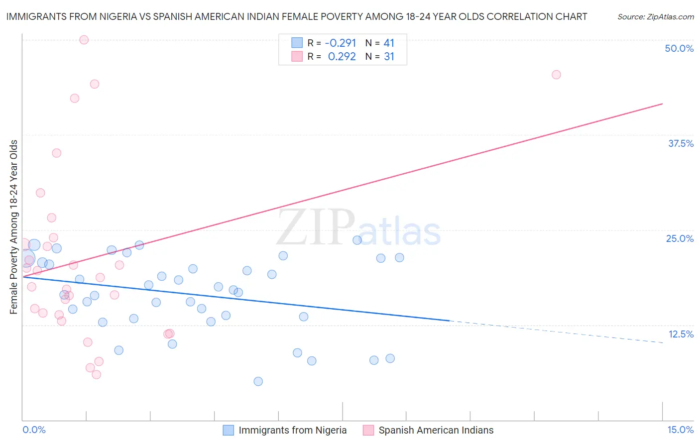 Immigrants from Nigeria vs Spanish American Indian Female Poverty Among 18-24 Year Olds