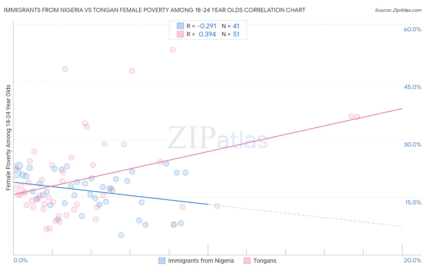 Immigrants from Nigeria vs Tongan Female Poverty Among 18-24 Year Olds