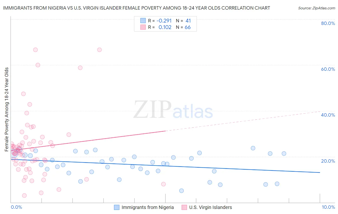 Immigrants from Nigeria vs U.S. Virgin Islander Female Poverty Among 18-24 Year Olds