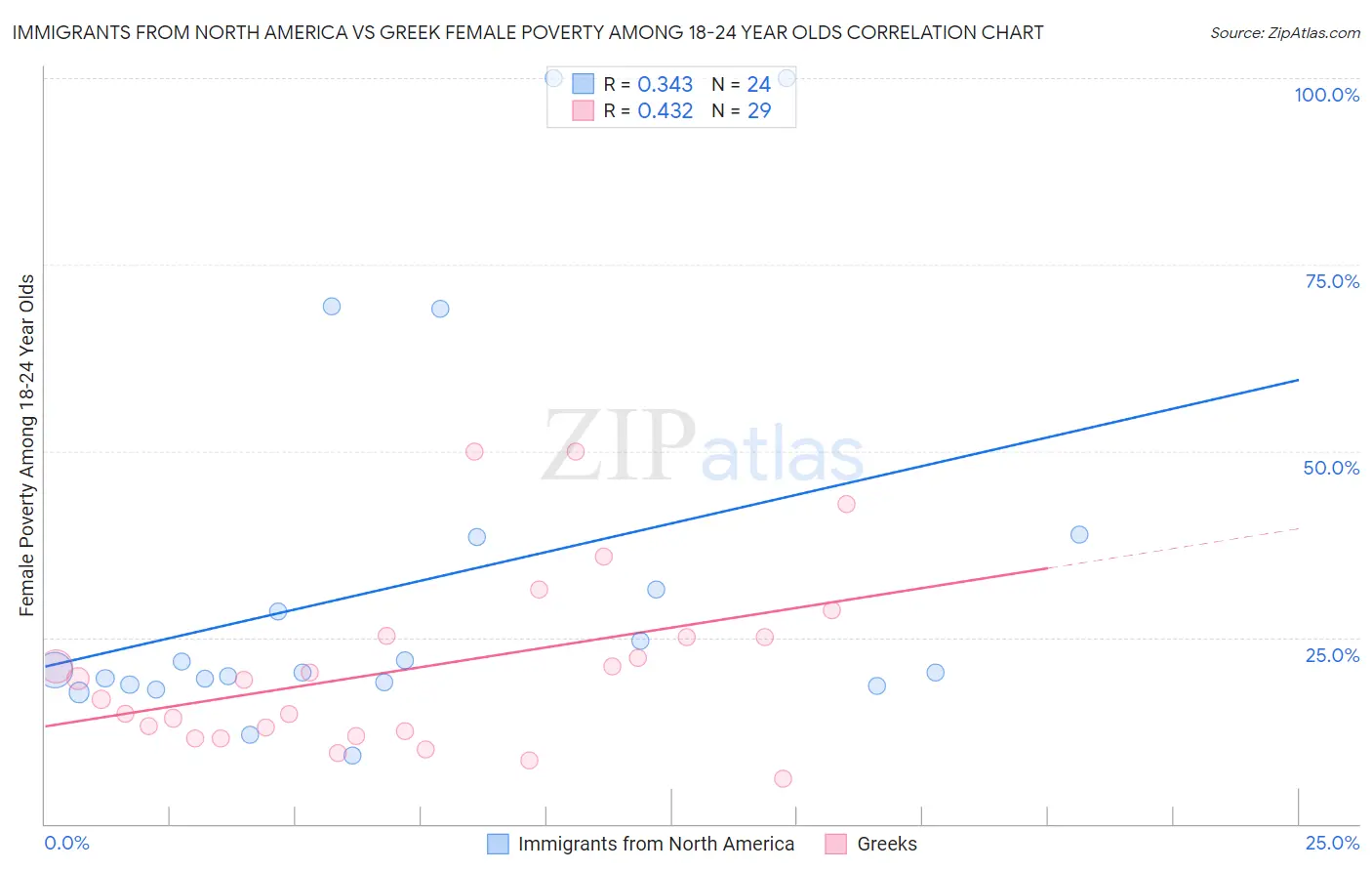 Immigrants from North America vs Greek Female Poverty Among 18-24 Year Olds