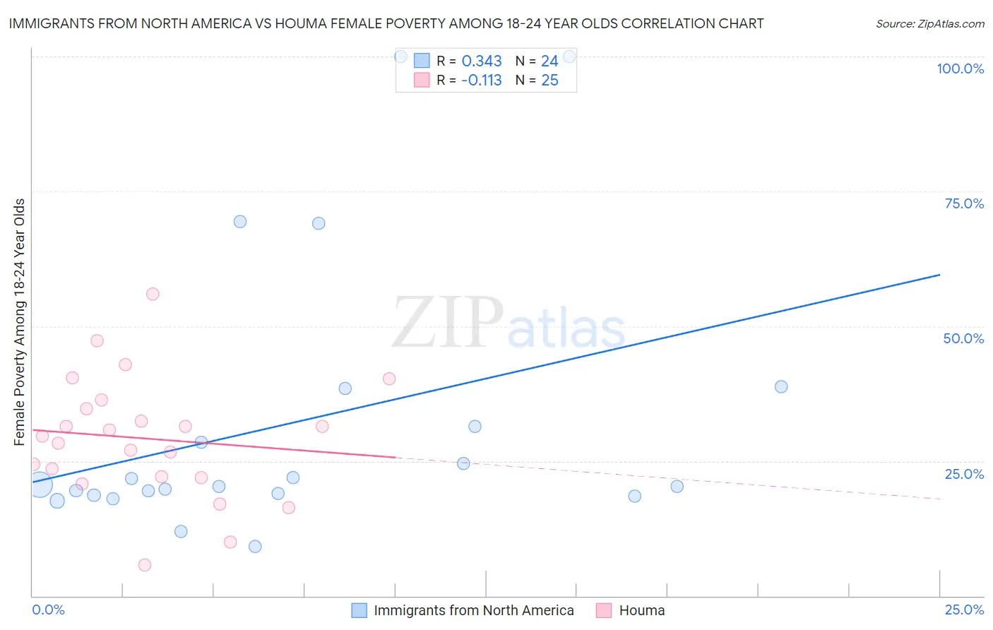 Immigrants from North America vs Houma Female Poverty Among 18-24 Year Olds