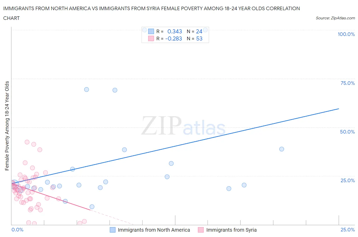 Immigrants from North America vs Immigrants from Syria Female Poverty Among 18-24 Year Olds