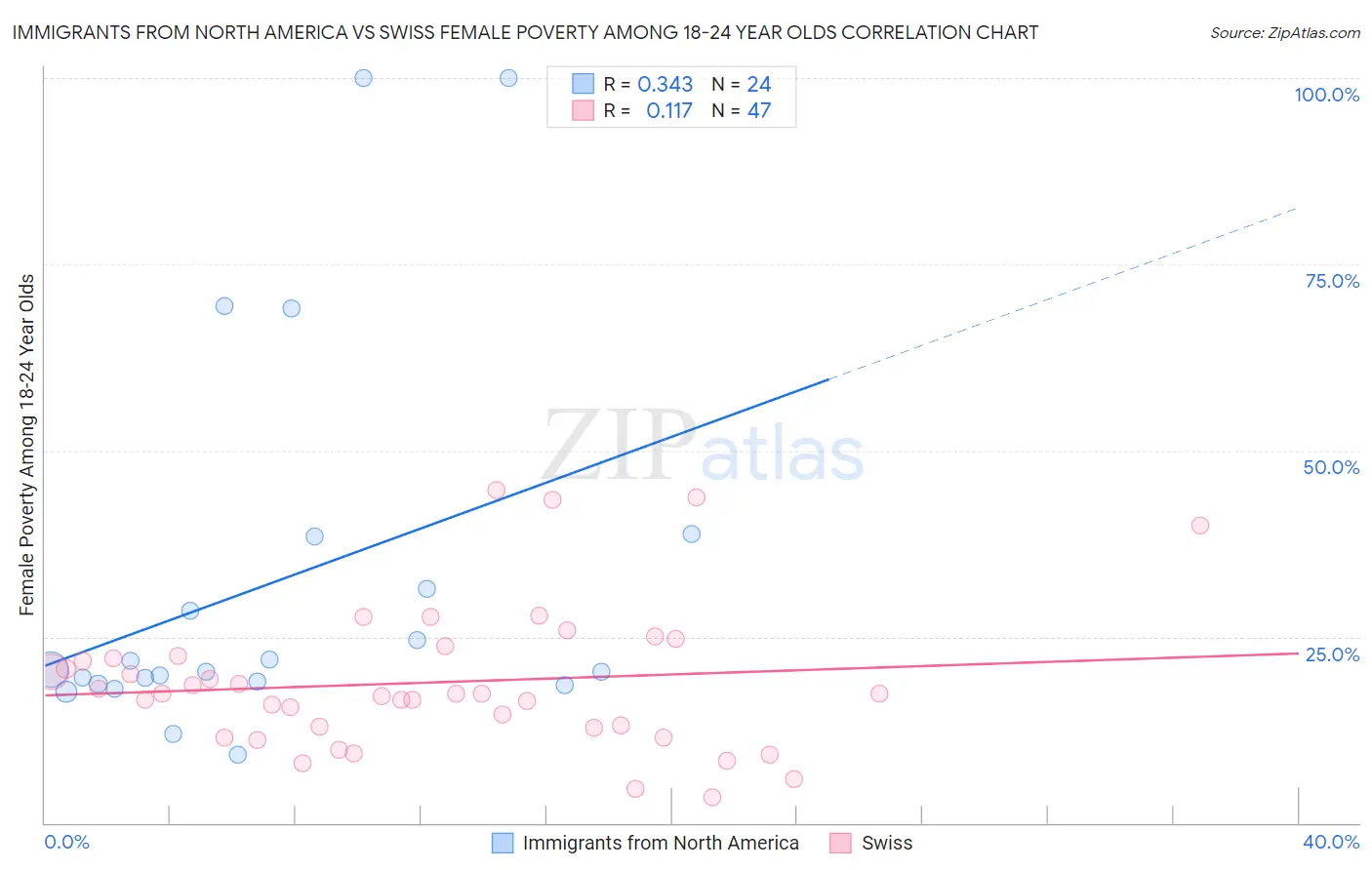 Immigrants from North America vs Swiss Female Poverty Among 18-24 Year Olds