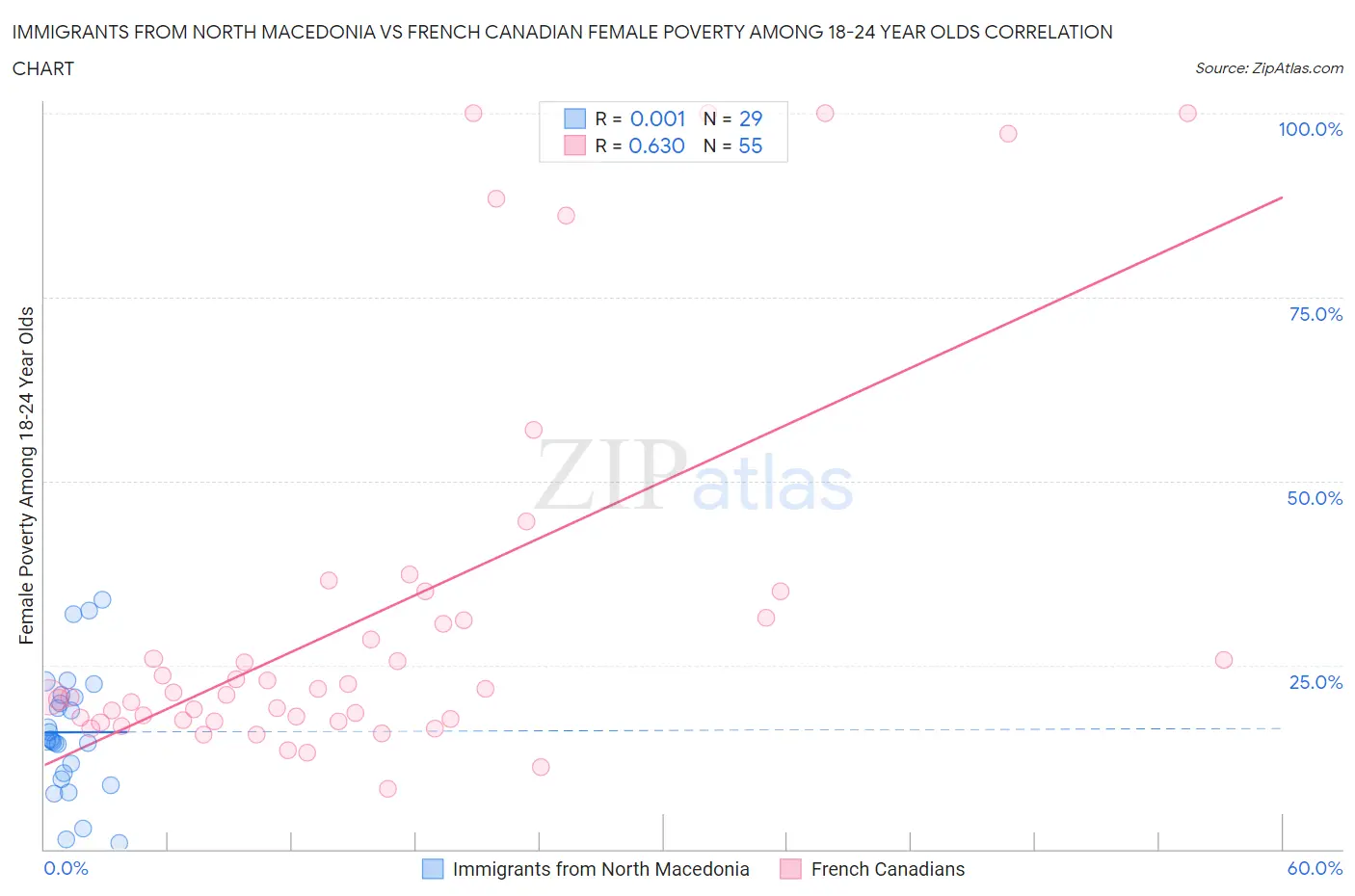 Immigrants from North Macedonia vs French Canadian Female Poverty Among 18-24 Year Olds