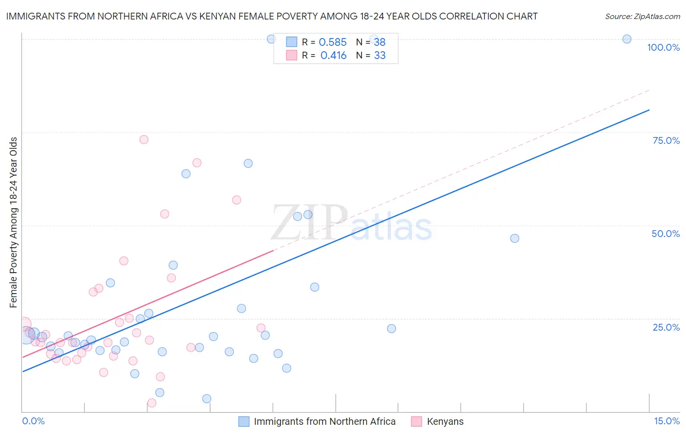 Immigrants from Northern Africa vs Kenyan Female Poverty Among 18-24 Year Olds
