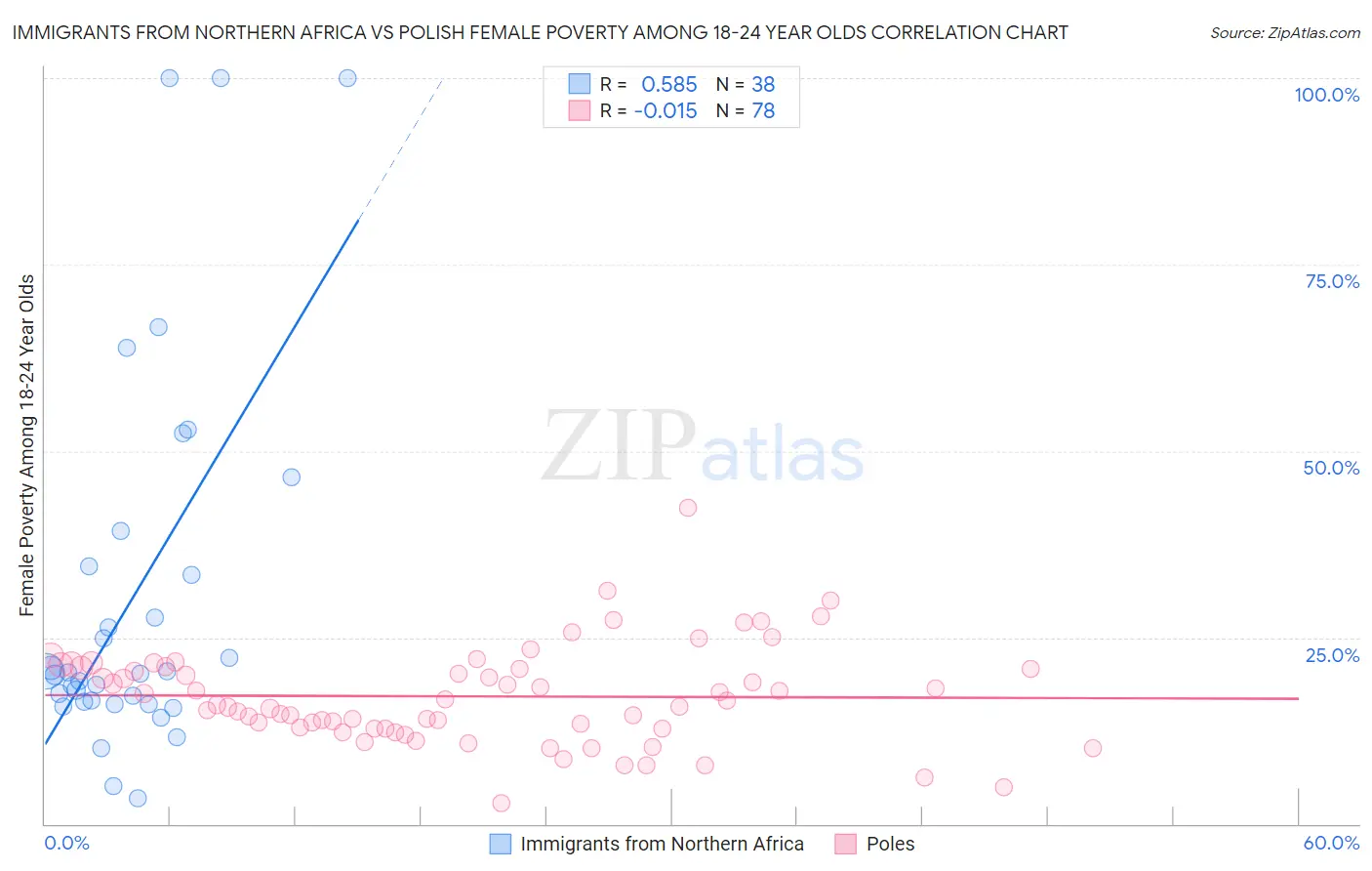 Immigrants from Northern Africa vs Polish Female Poverty Among 18-24 Year Olds