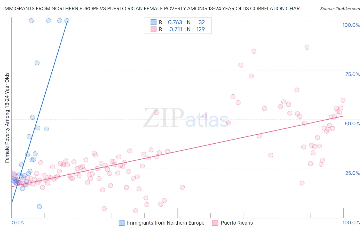 Immigrants from Northern Europe vs Puerto Rican Female Poverty Among 18-24 Year Olds