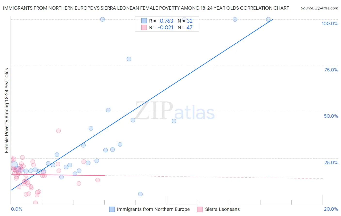 Immigrants from Northern Europe vs Sierra Leonean Female Poverty Among 18-24 Year Olds