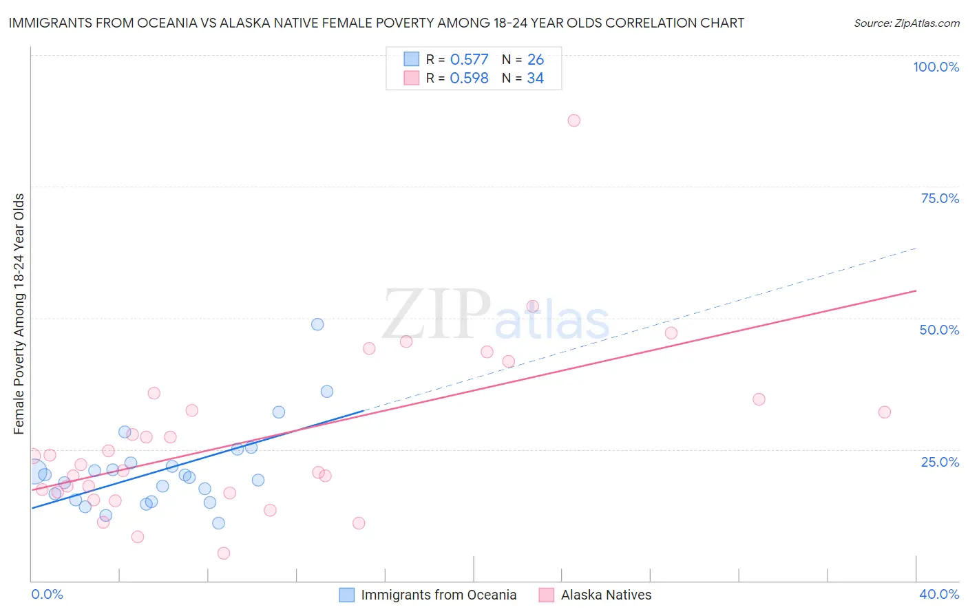 Immigrants from Oceania vs Alaska Native Female Poverty Among 18-24 Year Olds