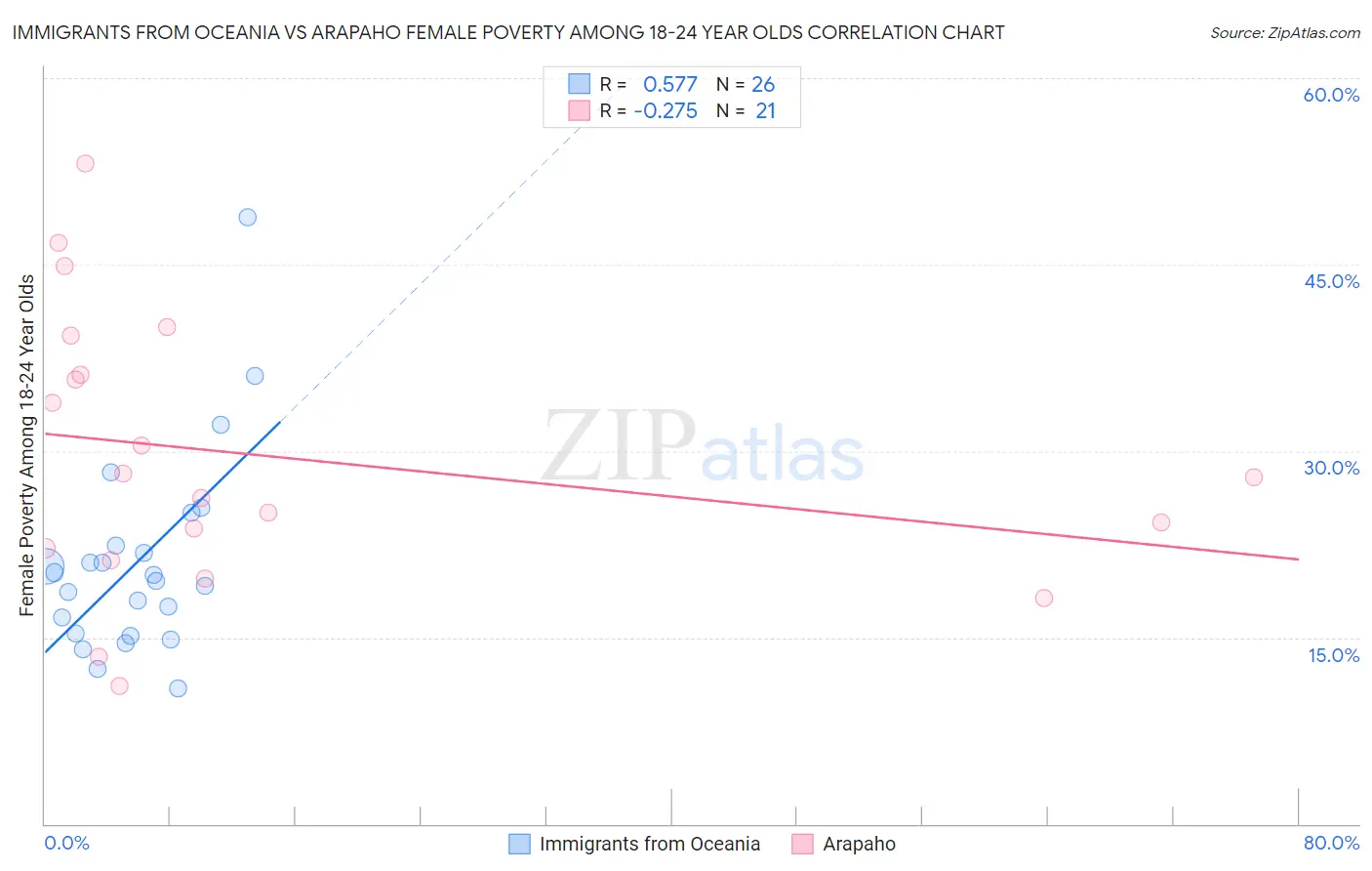 Immigrants from Oceania vs Arapaho Female Poverty Among 18-24 Year Olds