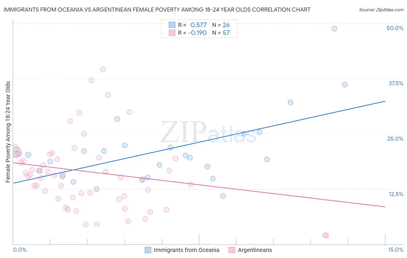 Immigrants from Oceania vs Argentinean Female Poverty Among 18-24 Year Olds
