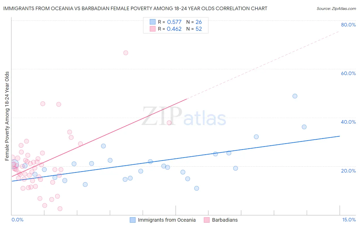 Immigrants from Oceania vs Barbadian Female Poverty Among 18-24 Year Olds