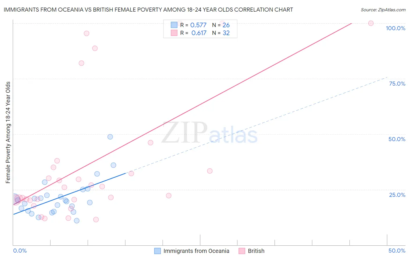 Immigrants from Oceania vs British Female Poverty Among 18-24 Year Olds