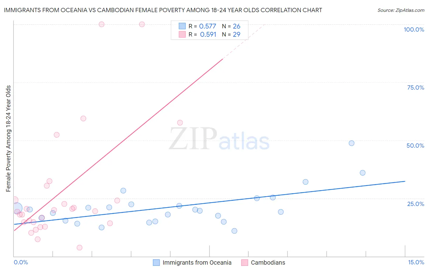 Immigrants from Oceania vs Cambodian Female Poverty Among 18-24 Year Olds