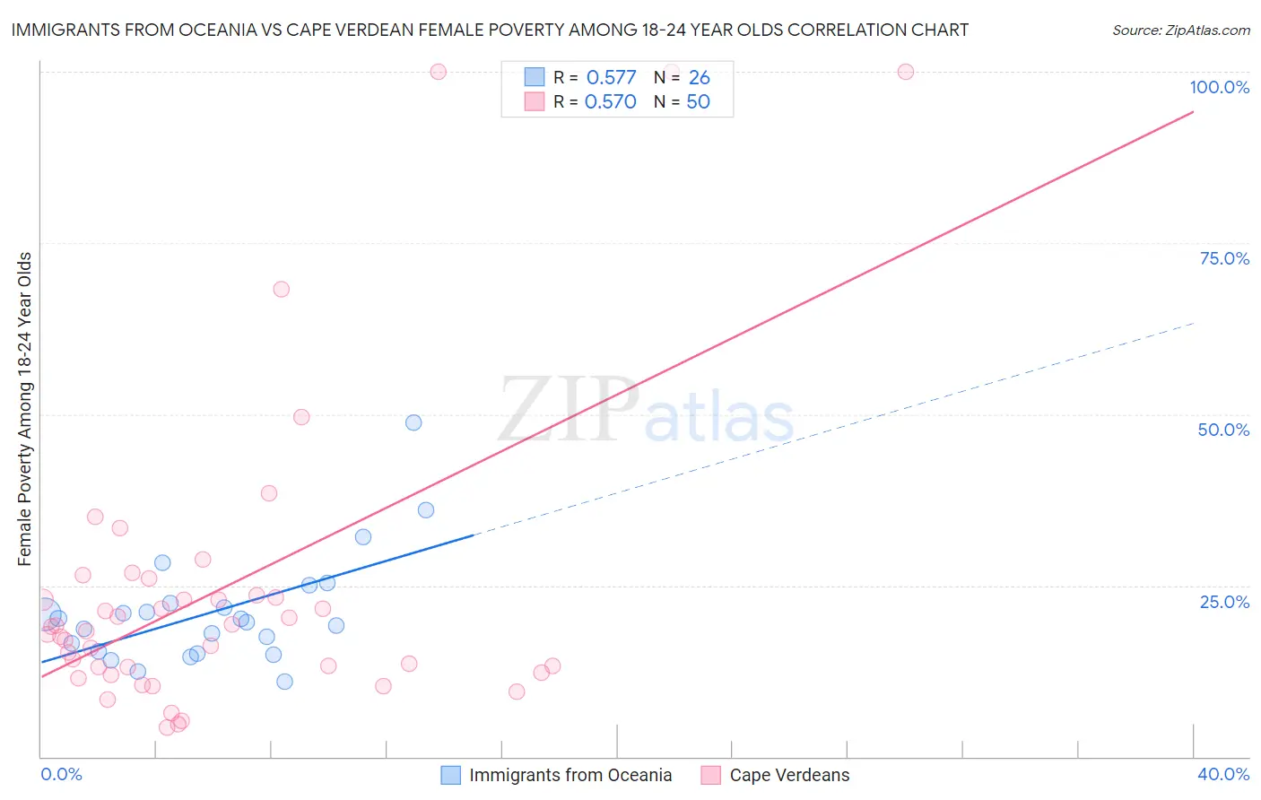 Immigrants from Oceania vs Cape Verdean Female Poverty Among 18-24 Year Olds