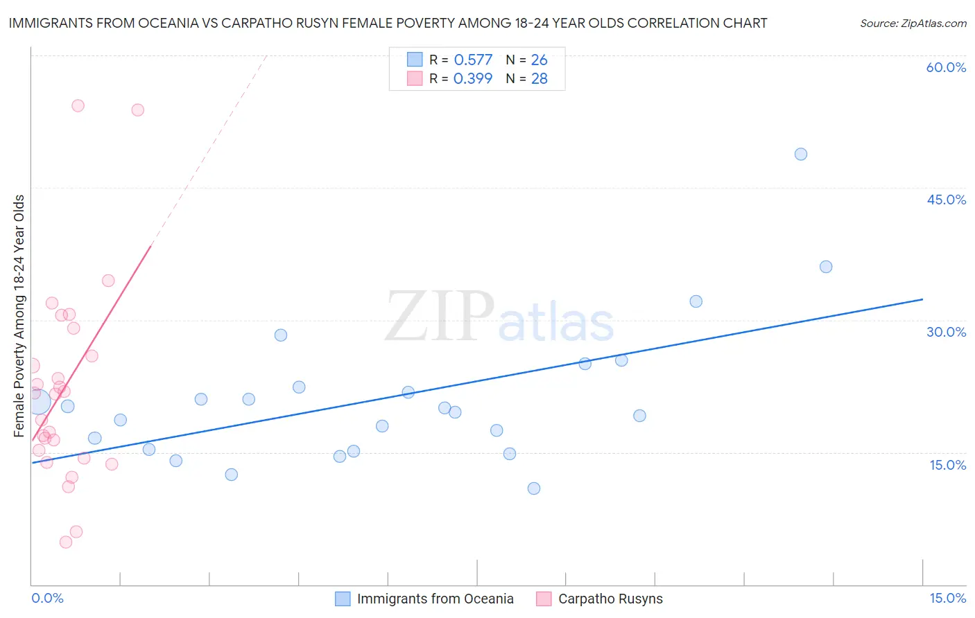 Immigrants from Oceania vs Carpatho Rusyn Female Poverty Among 18-24 Year Olds