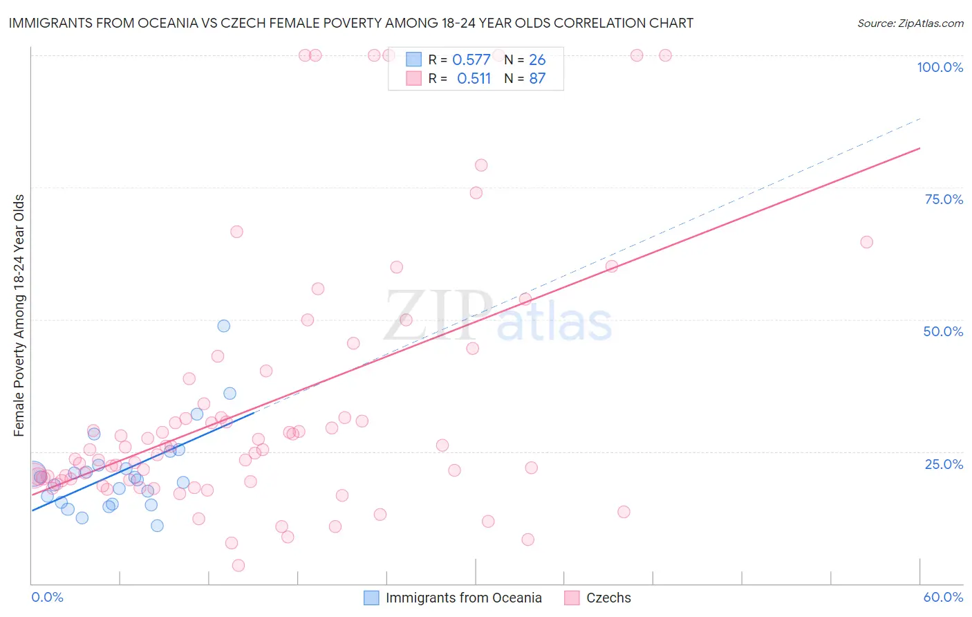 Immigrants from Oceania vs Czech Female Poverty Among 18-24 Year Olds