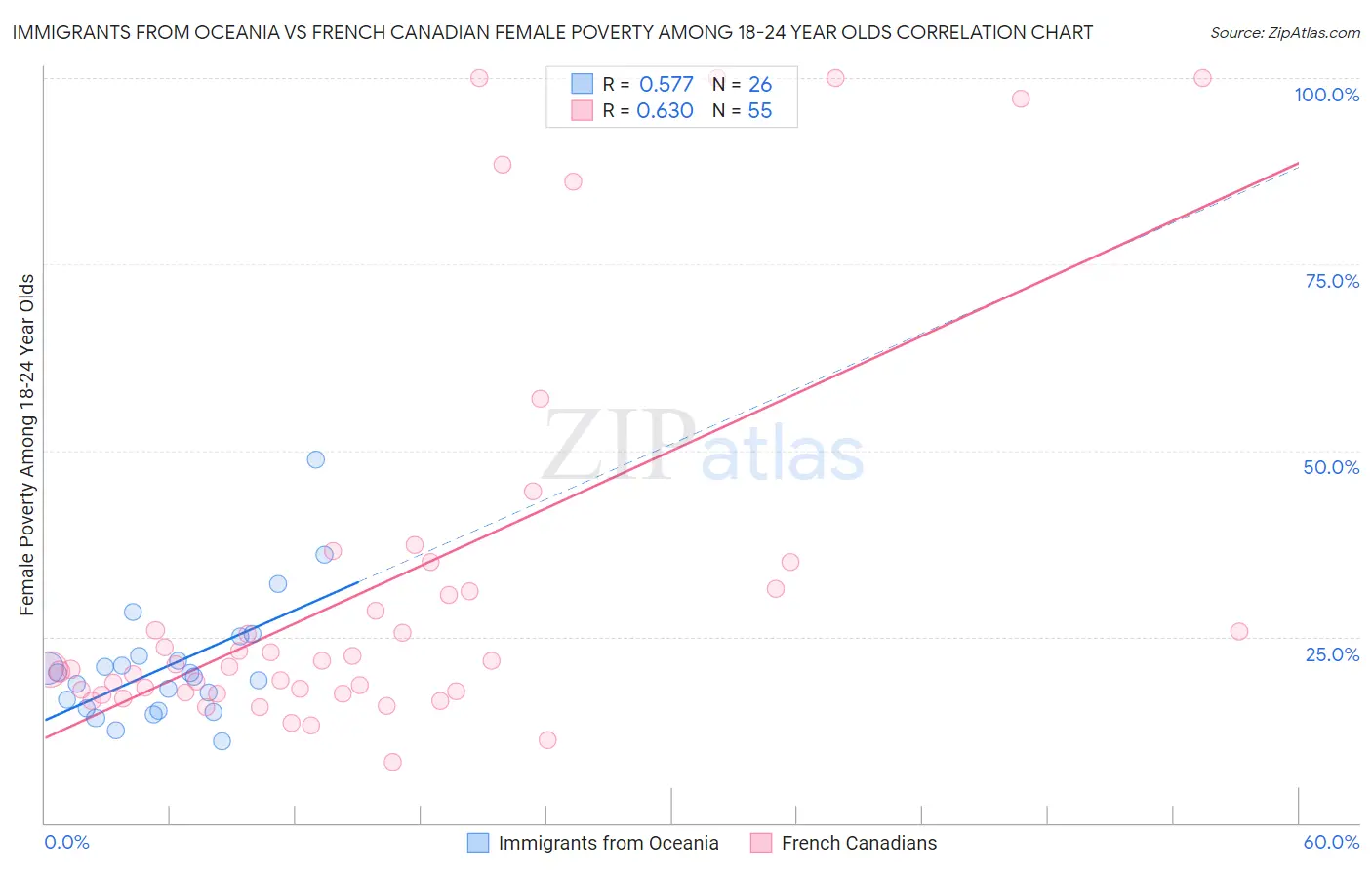 Immigrants from Oceania vs French Canadian Female Poverty Among 18-24 Year Olds