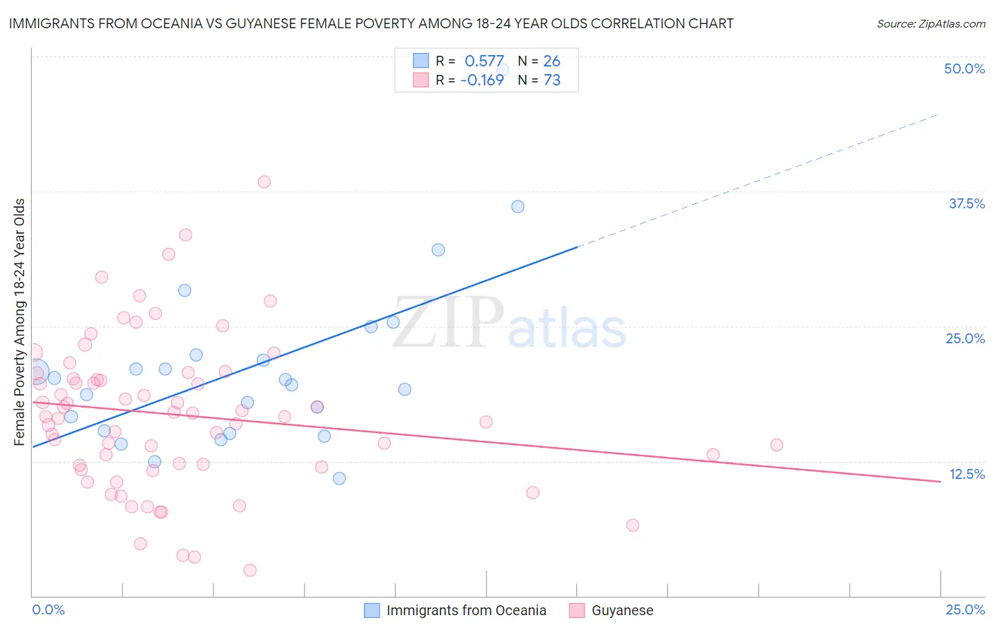 Immigrants from Oceania vs Guyanese Female Poverty Among 18-24 Year Olds