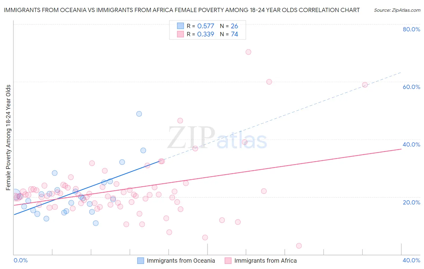 Immigrants from Oceania vs Immigrants from Africa Female Poverty Among 18-24 Year Olds