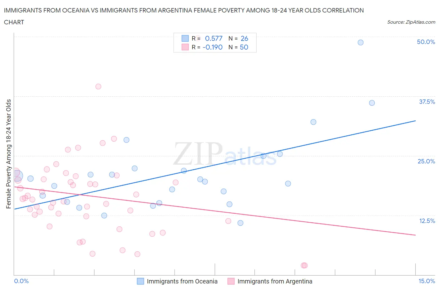 Immigrants from Oceania vs Immigrants from Argentina Female Poverty Among 18-24 Year Olds