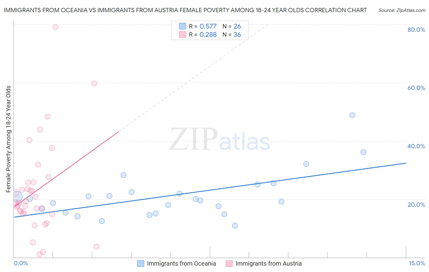 Immigrants from Oceania vs Immigrants from Austria Female Poverty Among 18-24 Year Olds