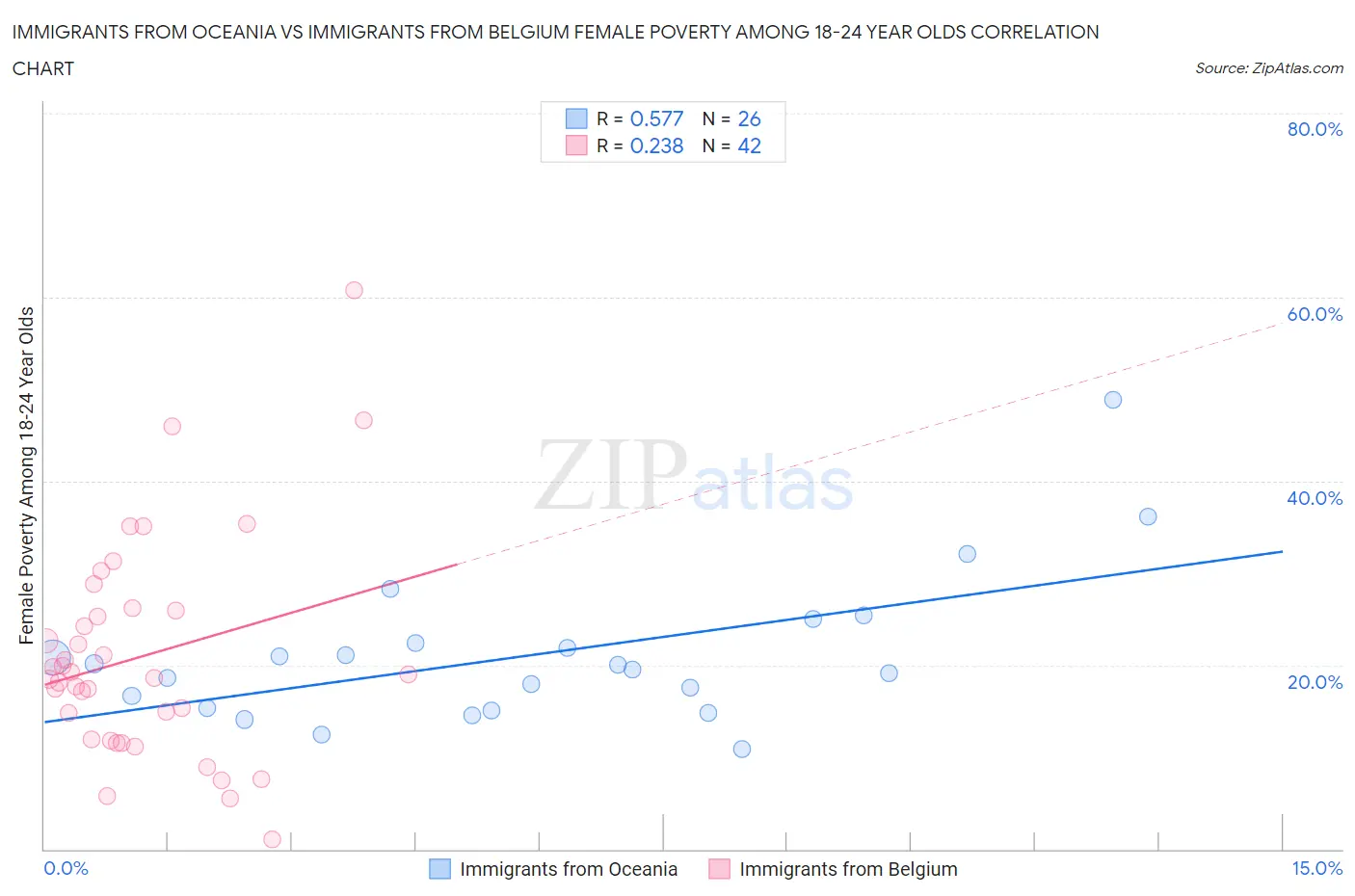 Immigrants from Oceania vs Immigrants from Belgium Female Poverty Among 18-24 Year Olds